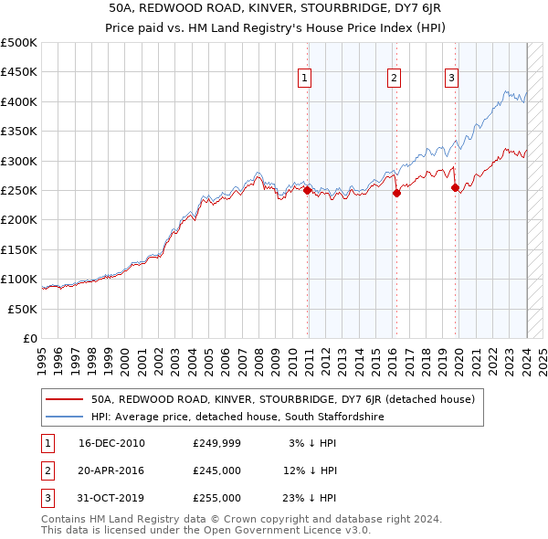 50A, REDWOOD ROAD, KINVER, STOURBRIDGE, DY7 6JR: Price paid vs HM Land Registry's House Price Index