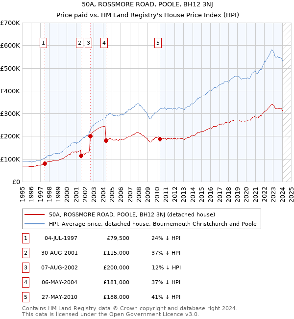 50A, ROSSMORE ROAD, POOLE, BH12 3NJ: Price paid vs HM Land Registry's House Price Index