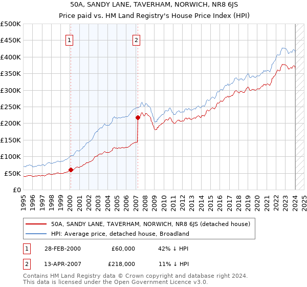 50A, SANDY LANE, TAVERHAM, NORWICH, NR8 6JS: Price paid vs HM Land Registry's House Price Index