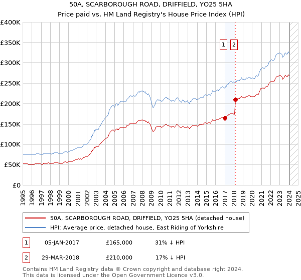 50A, SCARBOROUGH ROAD, DRIFFIELD, YO25 5HA: Price paid vs HM Land Registry's House Price Index