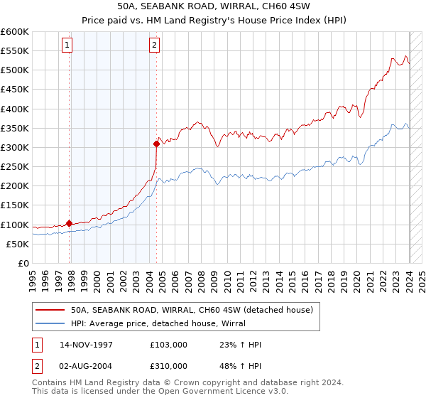 50A, SEABANK ROAD, WIRRAL, CH60 4SW: Price paid vs HM Land Registry's House Price Index