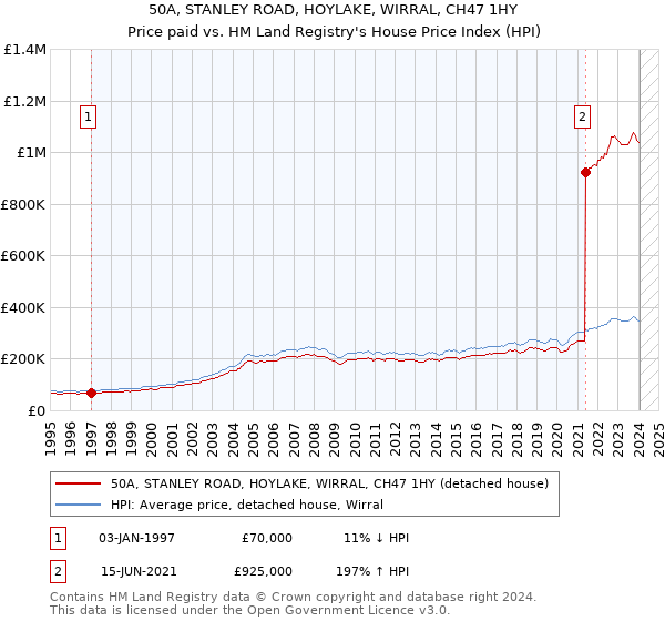 50A, STANLEY ROAD, HOYLAKE, WIRRAL, CH47 1HY: Price paid vs HM Land Registry's House Price Index