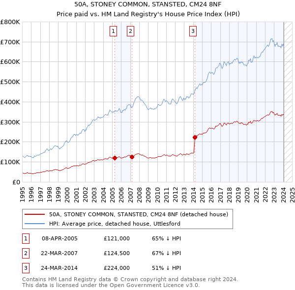 50A, STONEY COMMON, STANSTED, CM24 8NF: Price paid vs HM Land Registry's House Price Index