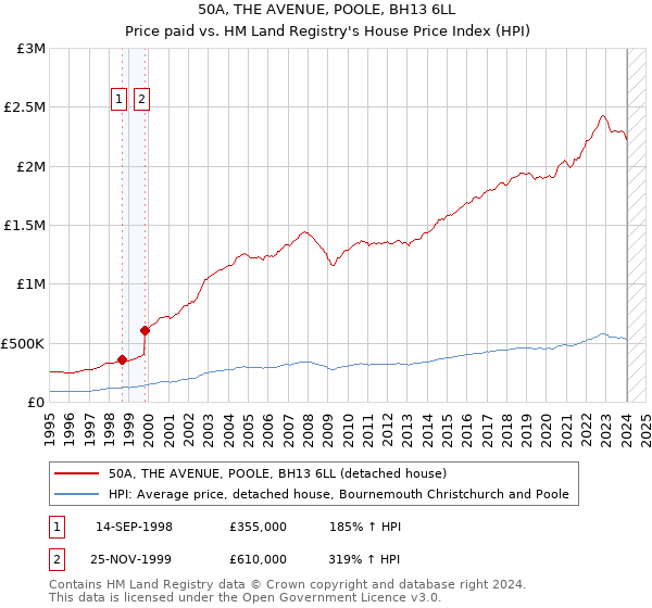 50A, THE AVENUE, POOLE, BH13 6LL: Price paid vs HM Land Registry's House Price Index