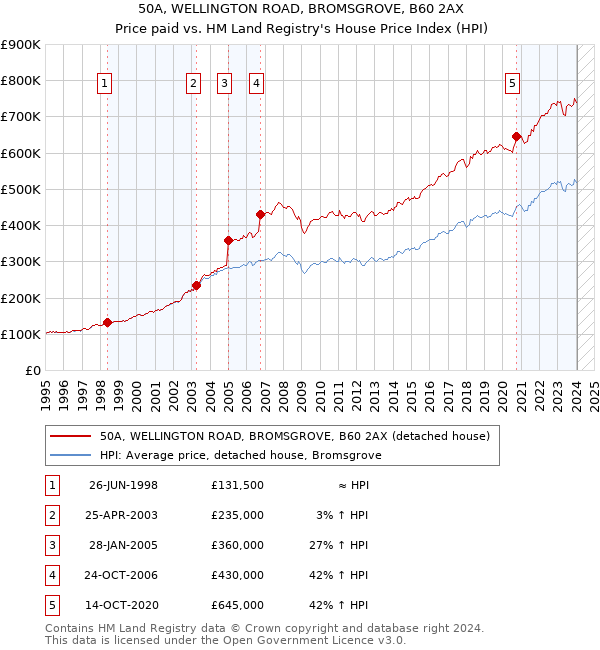 50A, WELLINGTON ROAD, BROMSGROVE, B60 2AX: Price paid vs HM Land Registry's House Price Index