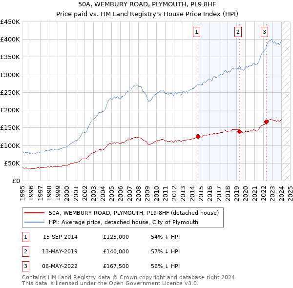 50A, WEMBURY ROAD, PLYMOUTH, PL9 8HF: Price paid vs HM Land Registry's House Price Index