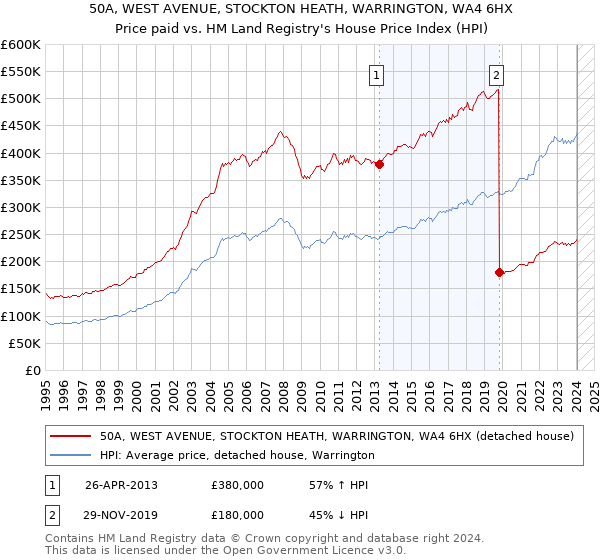 50A, WEST AVENUE, STOCKTON HEATH, WARRINGTON, WA4 6HX: Price paid vs HM Land Registry's House Price Index