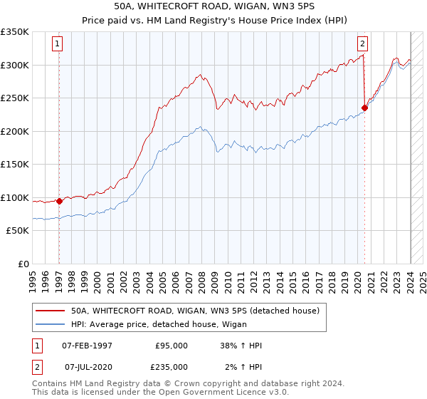 50A, WHITECROFT ROAD, WIGAN, WN3 5PS: Price paid vs HM Land Registry's House Price Index