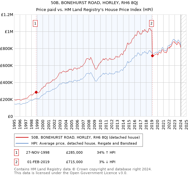 50B, BONEHURST ROAD, HORLEY, RH6 8QJ: Price paid vs HM Land Registry's House Price Index