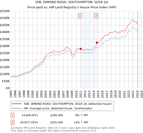 50B, DIMOND ROAD, SOUTHAMPTON, SO18 1JS: Price paid vs HM Land Registry's House Price Index