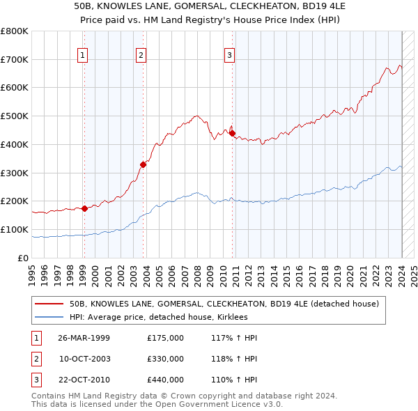 50B, KNOWLES LANE, GOMERSAL, CLECKHEATON, BD19 4LE: Price paid vs HM Land Registry's House Price Index