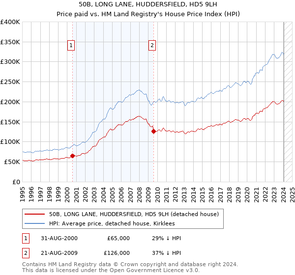 50B, LONG LANE, HUDDERSFIELD, HD5 9LH: Price paid vs HM Land Registry's House Price Index
