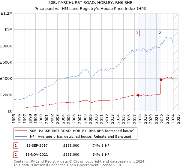 50B, PARKHURST ROAD, HORLEY, RH6 8HB: Price paid vs HM Land Registry's House Price Index