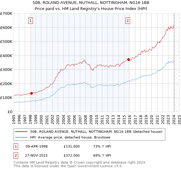 50B, ROLAND AVENUE, NUTHALL, NOTTINGHAM, NG16 1BB: Price paid vs HM Land Registry's House Price Index