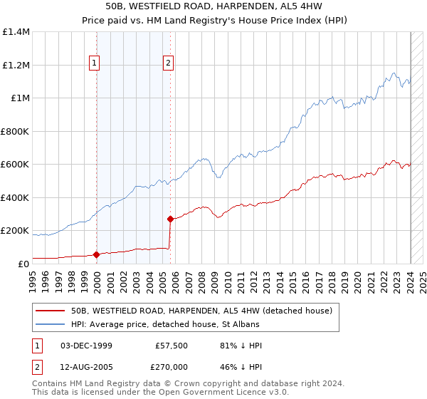 50B, WESTFIELD ROAD, HARPENDEN, AL5 4HW: Price paid vs HM Land Registry's House Price Index