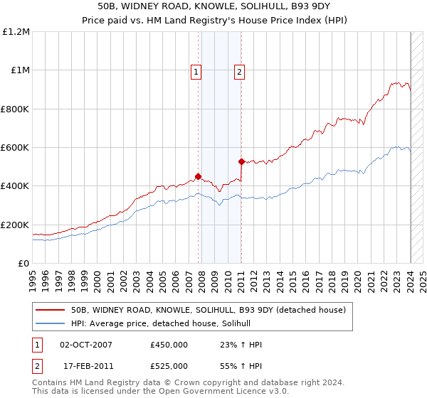 50B, WIDNEY ROAD, KNOWLE, SOLIHULL, B93 9DY: Price paid vs HM Land Registry's House Price Index