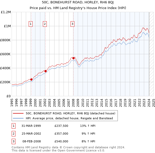 50C, BONEHURST ROAD, HORLEY, RH6 8QJ: Price paid vs HM Land Registry's House Price Index