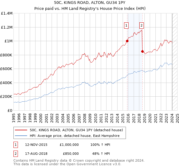 50C, KINGS ROAD, ALTON, GU34 1PY: Price paid vs HM Land Registry's House Price Index