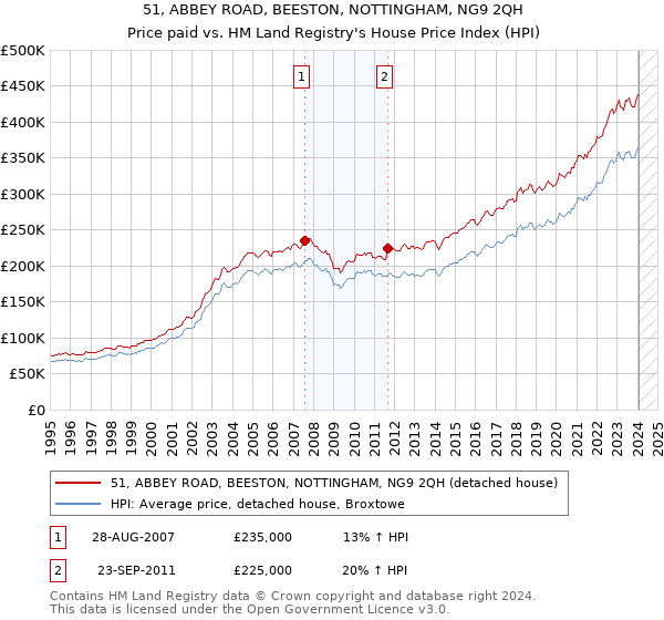 51, ABBEY ROAD, BEESTON, NOTTINGHAM, NG9 2QH: Price paid vs HM Land Registry's House Price Index