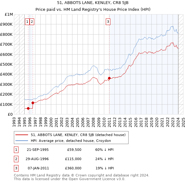 51, ABBOTS LANE, KENLEY, CR8 5JB: Price paid vs HM Land Registry's House Price Index