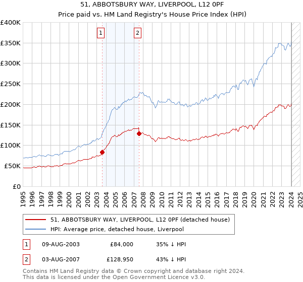 51, ABBOTSBURY WAY, LIVERPOOL, L12 0PF: Price paid vs HM Land Registry's House Price Index