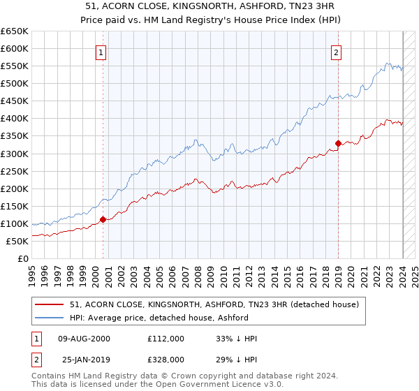 51, ACORN CLOSE, KINGSNORTH, ASHFORD, TN23 3HR: Price paid vs HM Land Registry's House Price Index