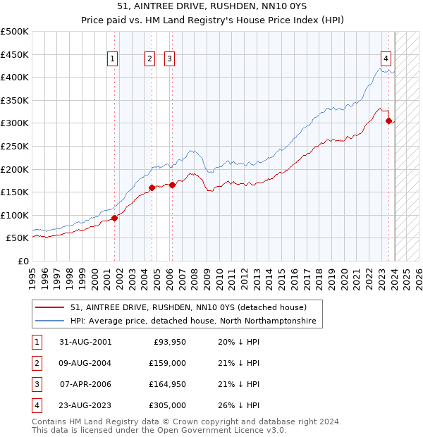 51, AINTREE DRIVE, RUSHDEN, NN10 0YS: Price paid vs HM Land Registry's House Price Index