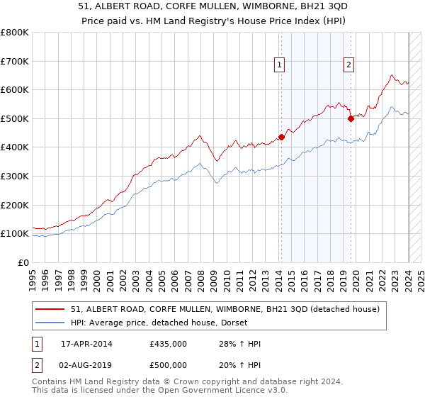 51, ALBERT ROAD, CORFE MULLEN, WIMBORNE, BH21 3QD: Price paid vs HM Land Registry's House Price Index