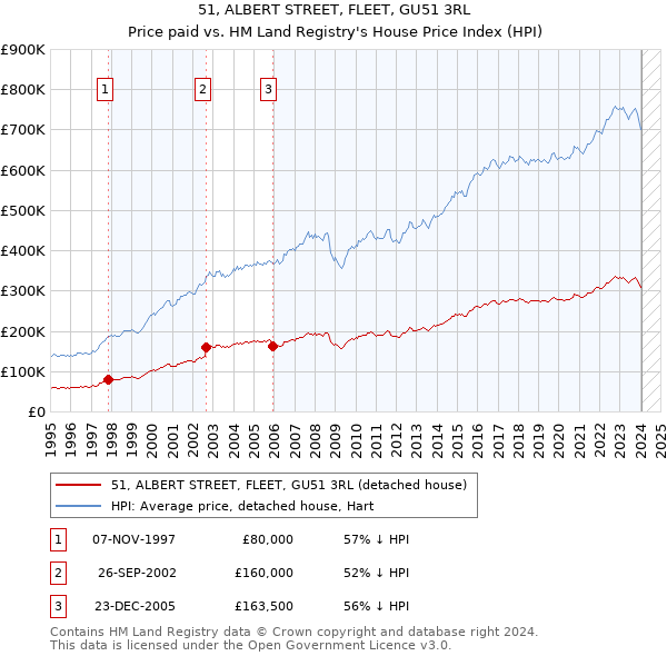 51, ALBERT STREET, FLEET, GU51 3RL: Price paid vs HM Land Registry's House Price Index