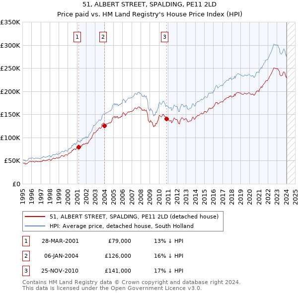 51, ALBERT STREET, SPALDING, PE11 2LD: Price paid vs HM Land Registry's House Price Index