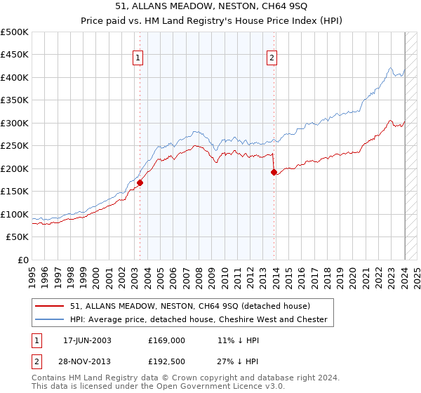 51, ALLANS MEADOW, NESTON, CH64 9SQ: Price paid vs HM Land Registry's House Price Index