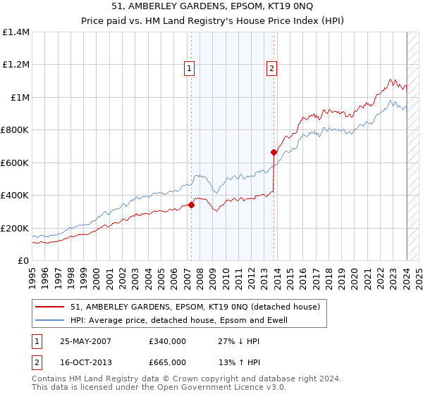 51, AMBERLEY GARDENS, EPSOM, KT19 0NQ: Price paid vs HM Land Registry's House Price Index