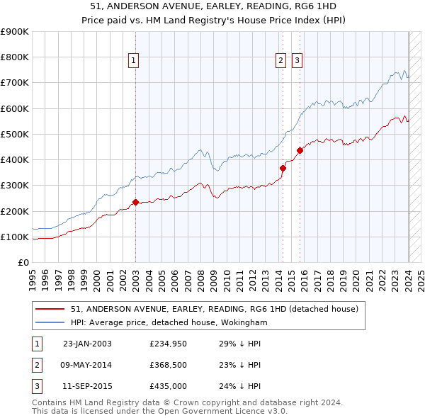 51, ANDERSON AVENUE, EARLEY, READING, RG6 1HD: Price paid vs HM Land Registry's House Price Index