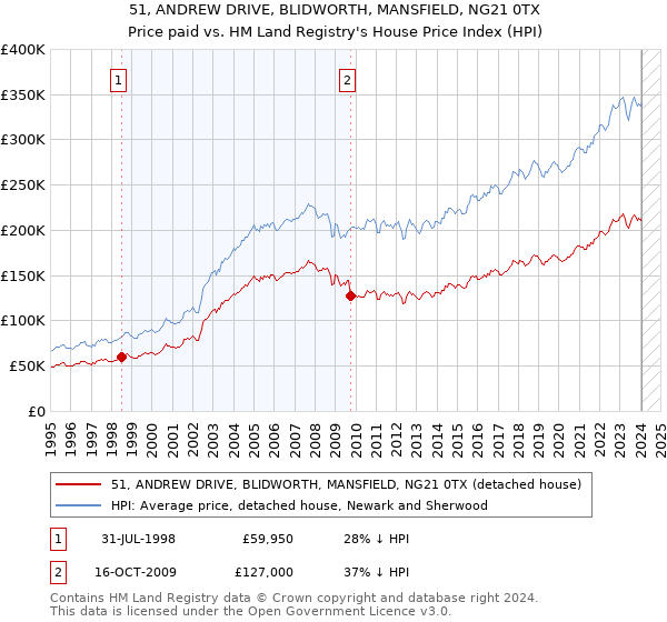 51, ANDREW DRIVE, BLIDWORTH, MANSFIELD, NG21 0TX: Price paid vs HM Land Registry's House Price Index