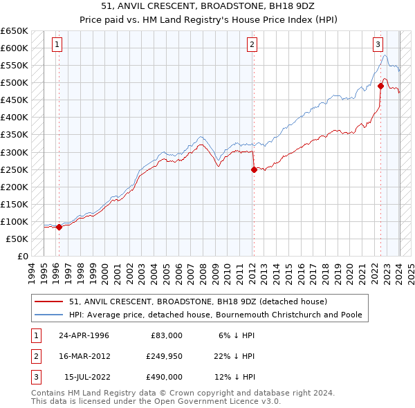 51, ANVIL CRESCENT, BROADSTONE, BH18 9DZ: Price paid vs HM Land Registry's House Price Index