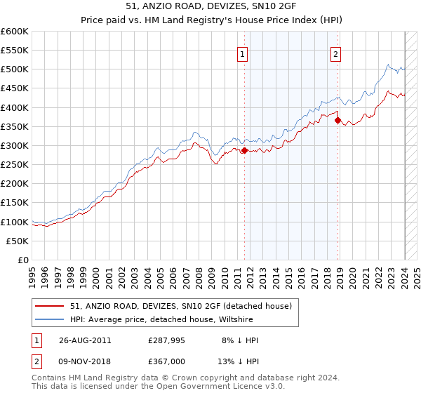 51, ANZIO ROAD, DEVIZES, SN10 2GF: Price paid vs HM Land Registry's House Price Index