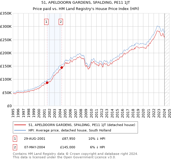 51, APELDOORN GARDENS, SPALDING, PE11 1JT: Price paid vs HM Land Registry's House Price Index