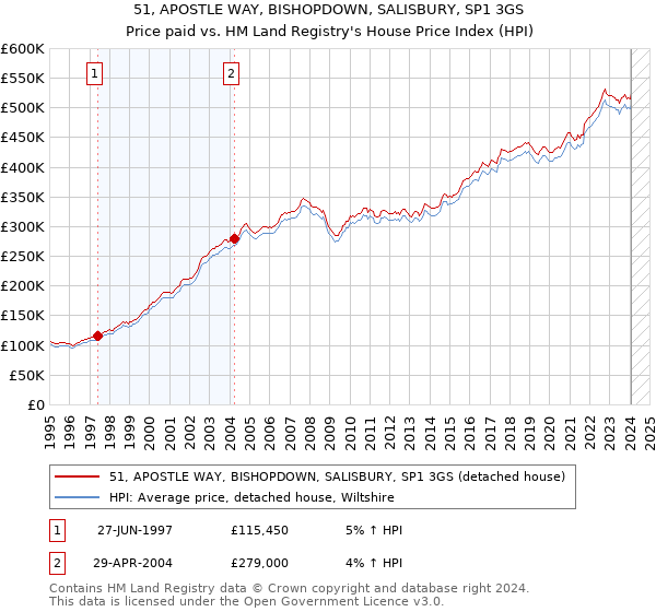 51, APOSTLE WAY, BISHOPDOWN, SALISBURY, SP1 3GS: Price paid vs HM Land Registry's House Price Index