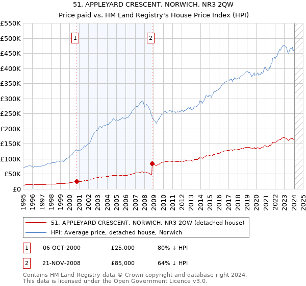 51, APPLEYARD CRESCENT, NORWICH, NR3 2QW: Price paid vs HM Land Registry's House Price Index