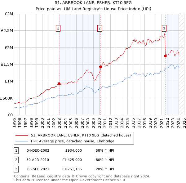 51, ARBROOK LANE, ESHER, KT10 9EG: Price paid vs HM Land Registry's House Price Index