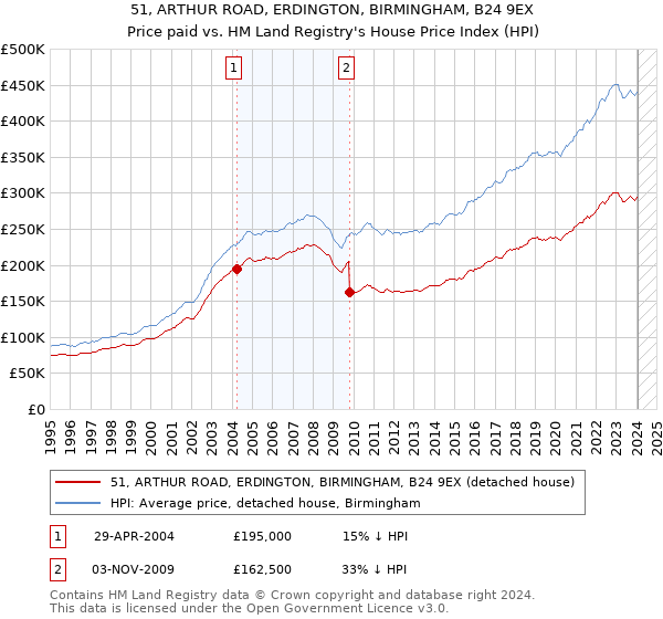 51, ARTHUR ROAD, ERDINGTON, BIRMINGHAM, B24 9EX: Price paid vs HM Land Registry's House Price Index
