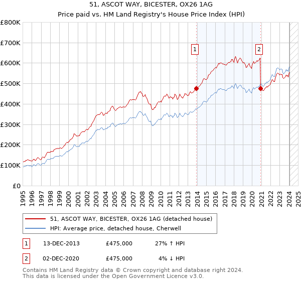 51, ASCOT WAY, BICESTER, OX26 1AG: Price paid vs HM Land Registry's House Price Index