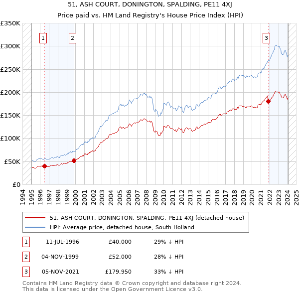 51, ASH COURT, DONINGTON, SPALDING, PE11 4XJ: Price paid vs HM Land Registry's House Price Index