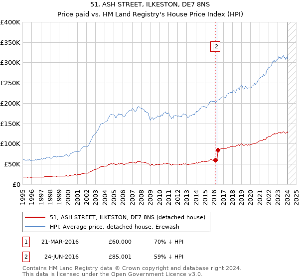 51, ASH STREET, ILKESTON, DE7 8NS: Price paid vs HM Land Registry's House Price Index