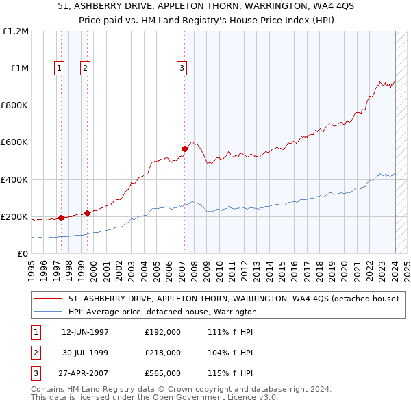 51, ASHBERRY DRIVE, APPLETON THORN, WARRINGTON, WA4 4QS: Price paid vs HM Land Registry's House Price Index