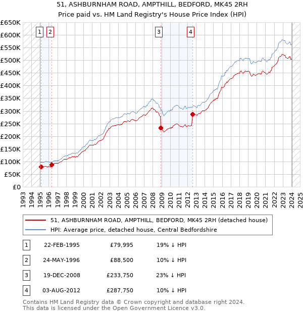 51, ASHBURNHAM ROAD, AMPTHILL, BEDFORD, MK45 2RH: Price paid vs HM Land Registry's House Price Index