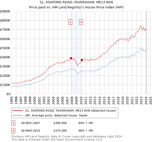 51, ASHFORD ROAD, FAVERSHAM, ME13 8XN: Price paid vs HM Land Registry's House Price Index