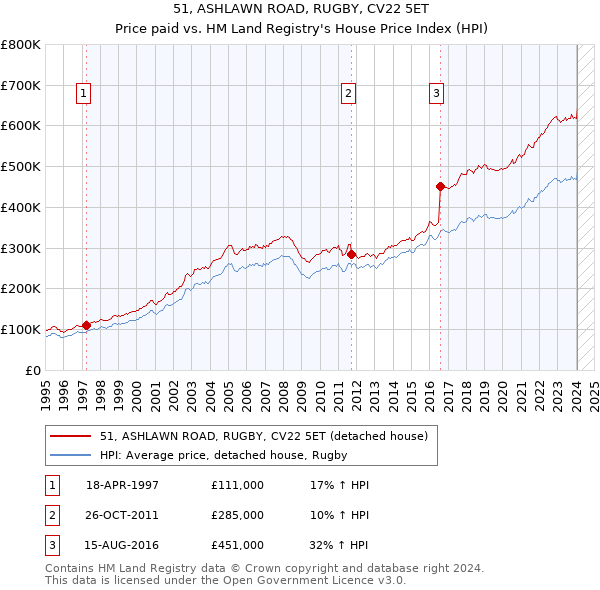 51, ASHLAWN ROAD, RUGBY, CV22 5ET: Price paid vs HM Land Registry's House Price Index