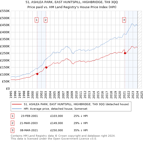 51, ASHLEA PARK, EAST HUNTSPILL, HIGHBRIDGE, TA9 3QQ: Price paid vs HM Land Registry's House Price Index