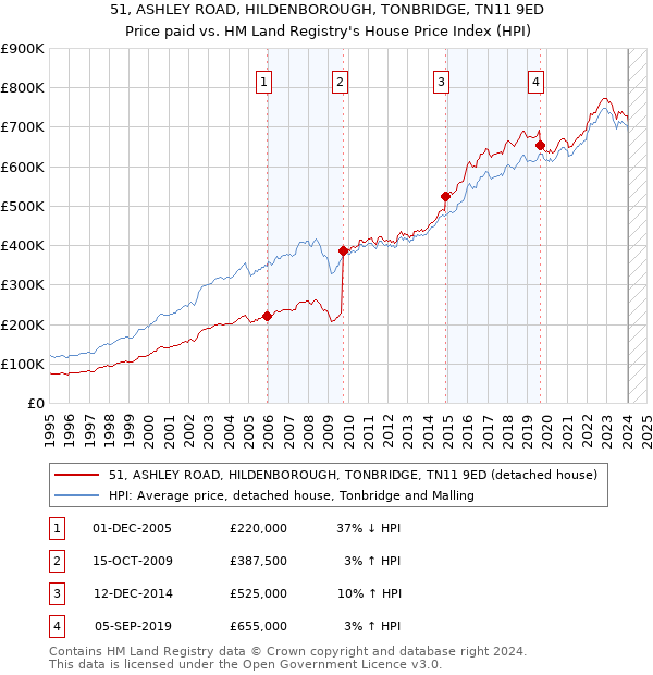 51, ASHLEY ROAD, HILDENBOROUGH, TONBRIDGE, TN11 9ED: Price paid vs HM Land Registry's House Price Index
